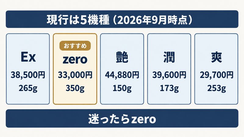 ミラブルの現行5機種を価格と重さで比べた図