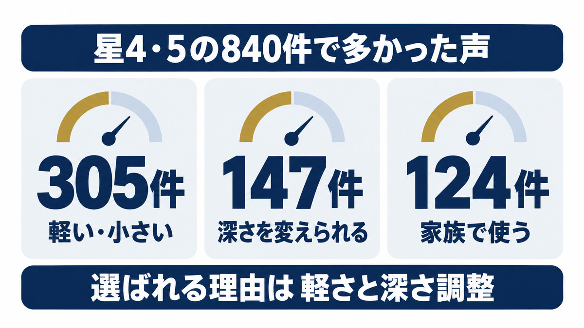 マッサージガンの良い口コミの軽さと深さのイメージ画像