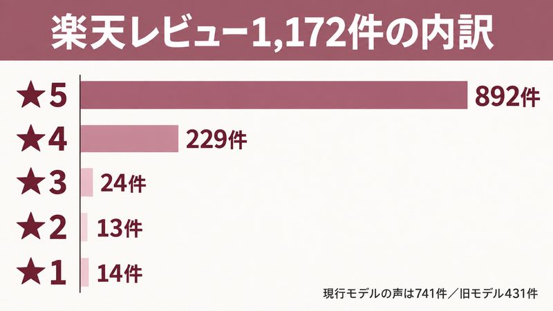 ナノケアの良い口コミの分布をイメージした画像