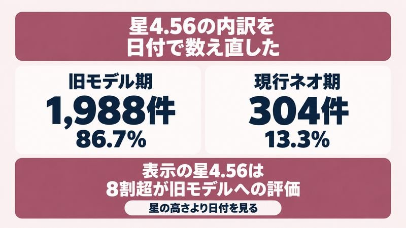 レビュー2292件のうち86.7%が旧モデルへの評価であることを示す図