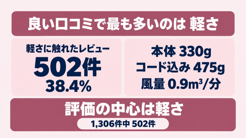 リファドライヤーの良い口コミで多かった軽さをイメージした画像