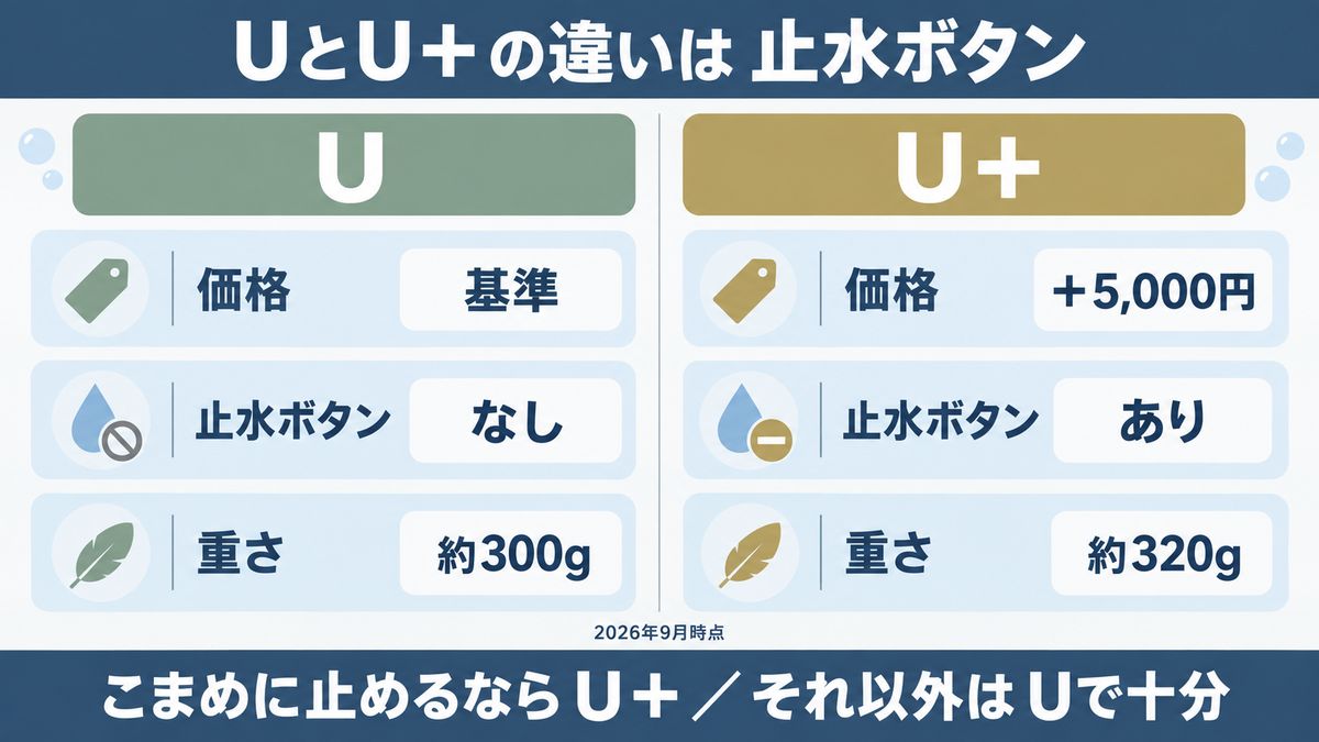 リファ ファインバブルUとU＋の違いを比較したイメージ画像