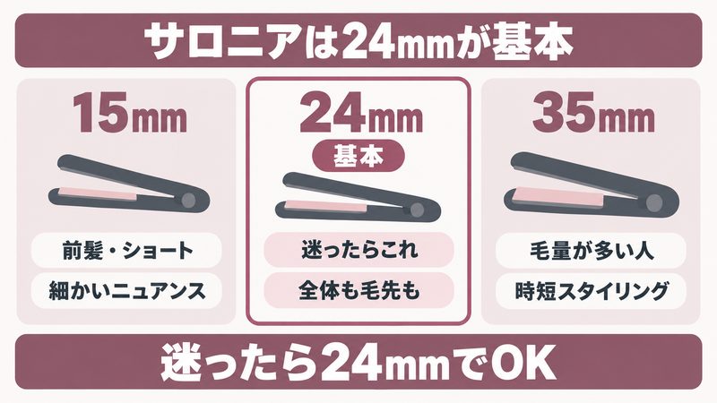 サロニアストレートアイロンの15mm24mm35mmの選び分けを示した図