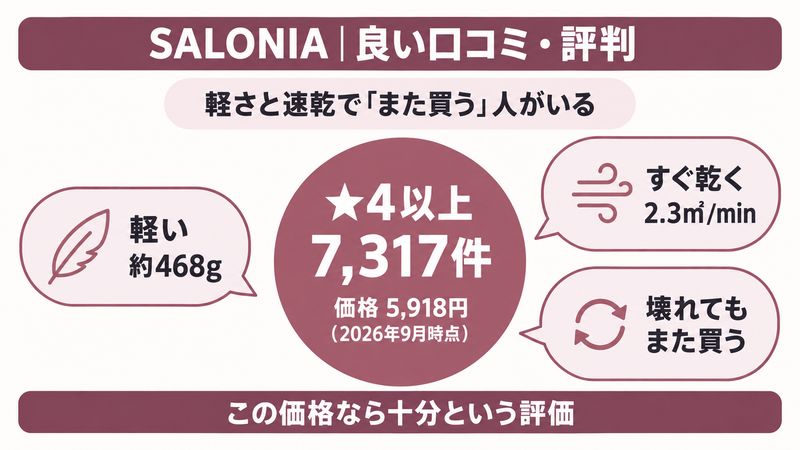 サロニアのドライヤーの良い口コミ＝軽さと速乾を示した図