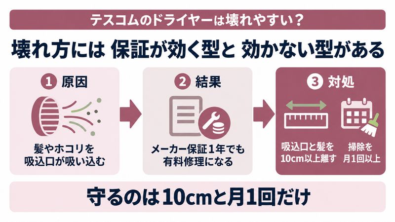 テスコムのドライヤーの保証が効かない壊れ方をイメージした画像