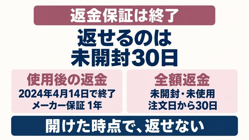 トリアの返金条件が未開封30日だけになったことを示す図