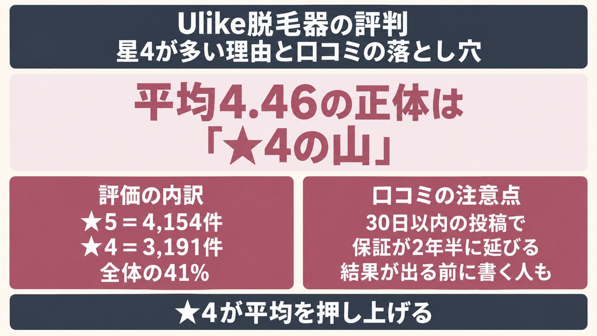 Ulike脱毛器の評価で星4が多くなる仕組みを示した図
