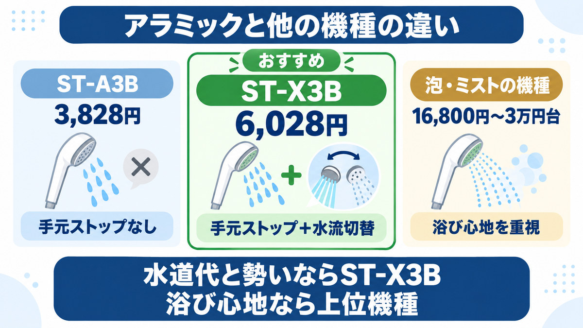 アラミックのシャワーヘッドと他の機種の比較をイメージした画像
