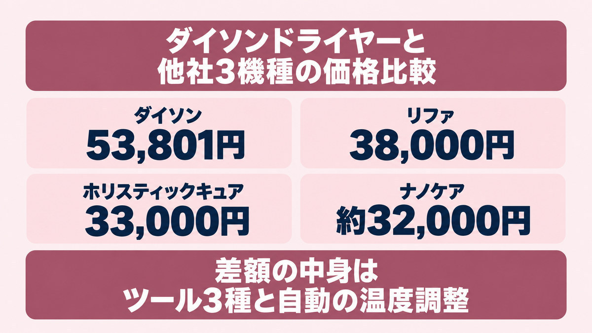 ダイソンドライヤーと他社機種の価格比較をイメージした画像