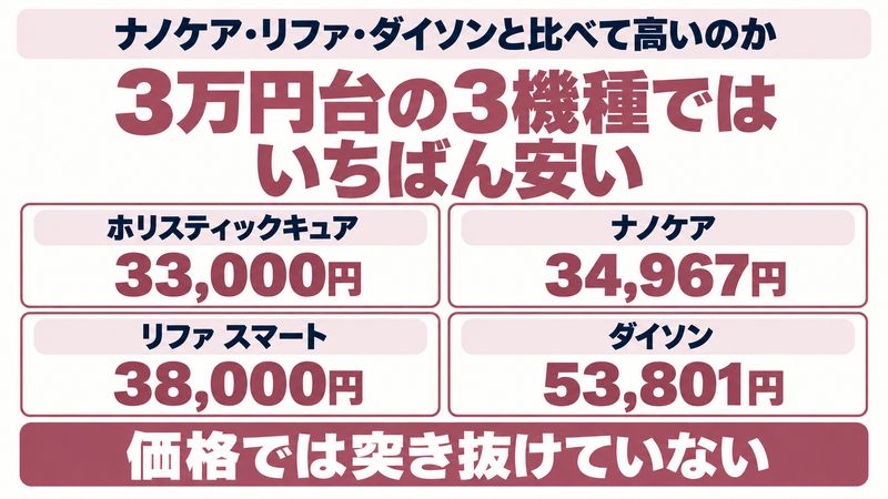 ホリスティックキュアの他社4機種との比較をイメージした画像