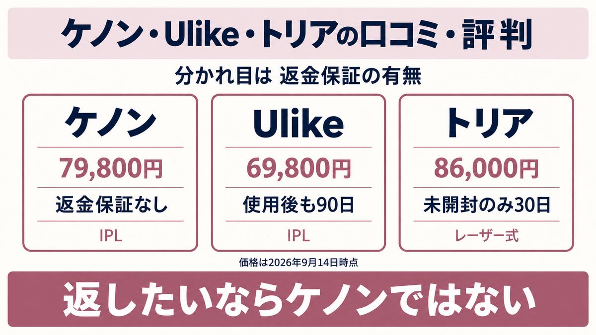ケノンとUlikeとトリアを返金保証と光の方式で比較した図