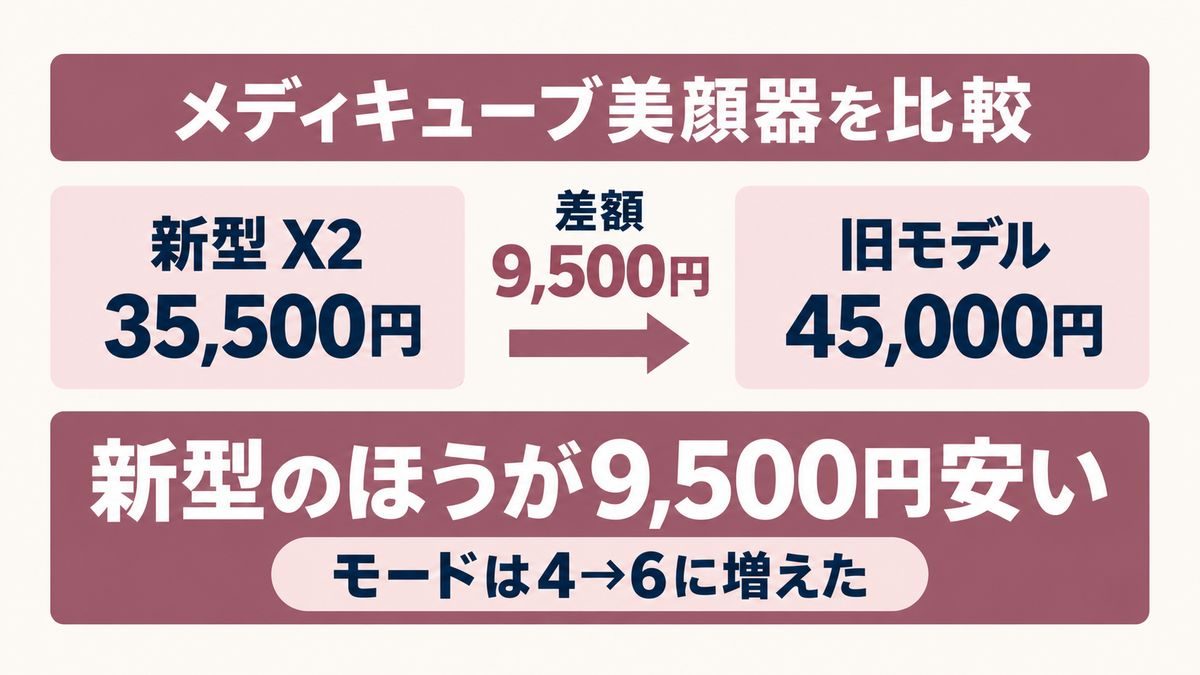 メディキューブ美顔器の新型と旧型の価格差を示す図