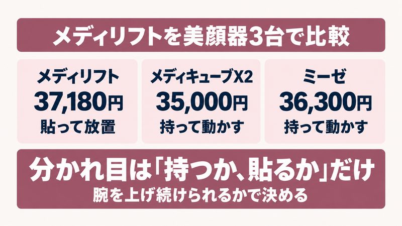 メディリフトと同価格帯の美顔器3台の違いを示す比較図