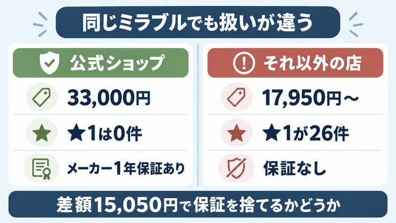 楽天で安いミラブルと公式ショップの違いを示す図