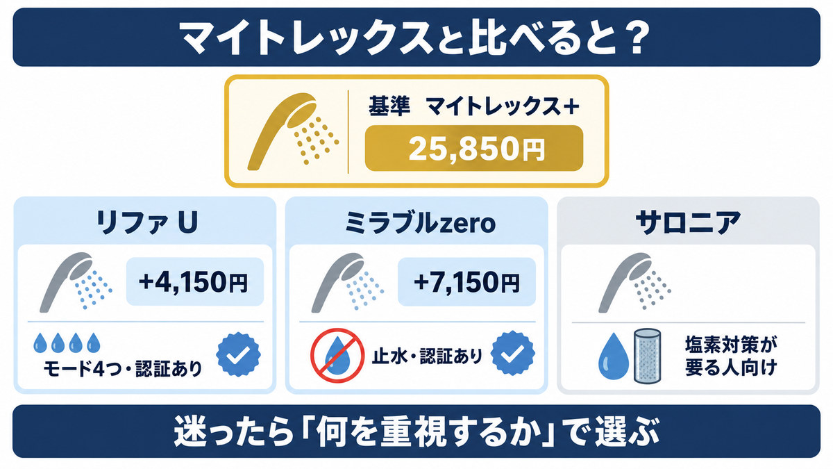 マイトレックスとリファとミラブルの比較をイメージした画像