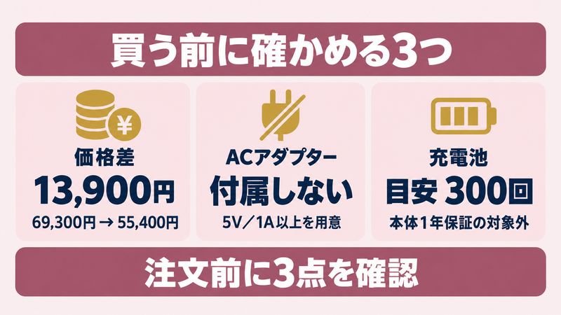 価格の差とACアダプター別売と充電池300回の3点を示す図