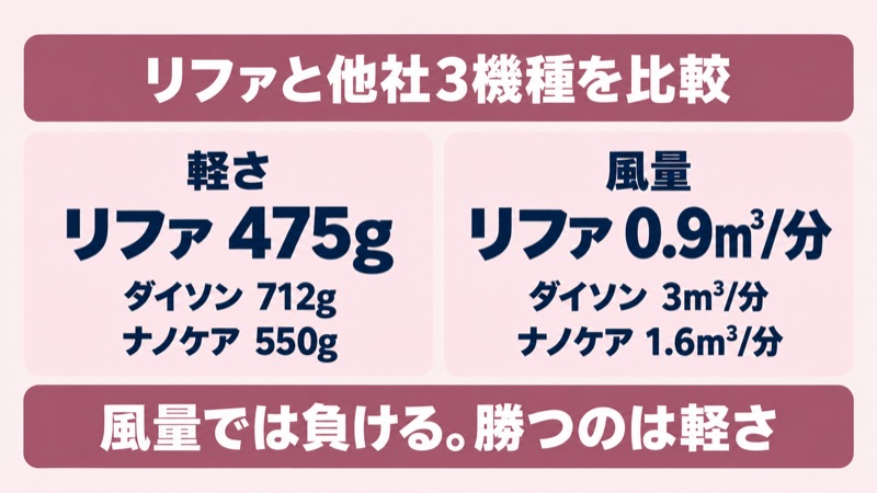 リファドライヤーの他社3機種との比較をイメージした画像