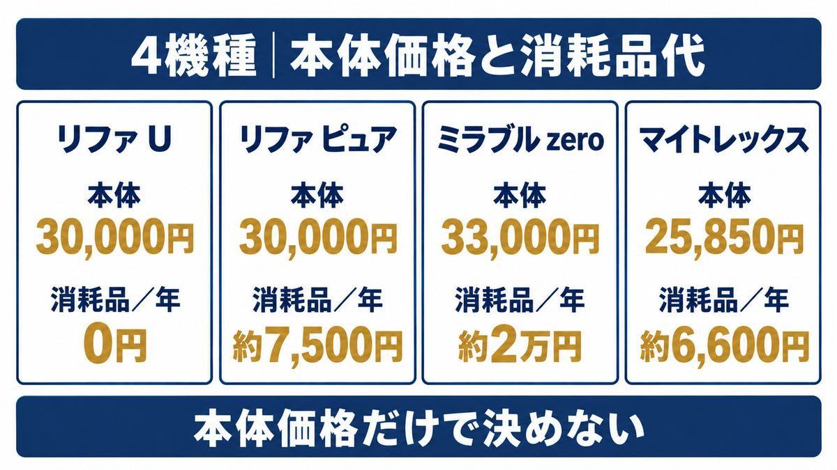 リファ ファインバブルと他社シャワーヘッドを比較したイメージ画像