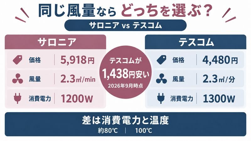 サロニアとテスコムのスペック比較と、サロニア5機種の風量を示した図