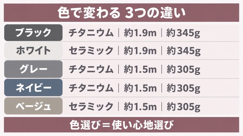 サロニアのカラーごとにコーティングとコード長と重さが違うことを示した図