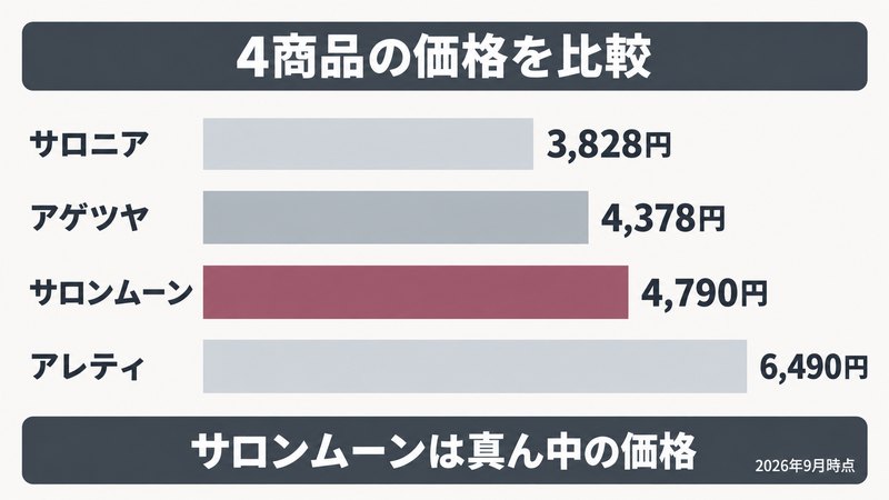 サロンムーンとサロニアとアゲツヤの価格と仕様を比べた図
