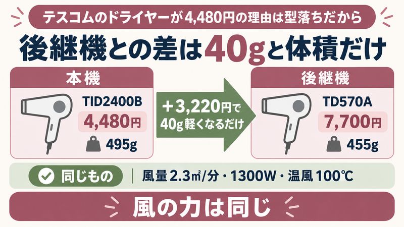 テスコムのドライヤーの後継機との差をイメージした画像