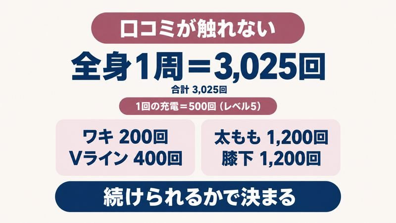 公式の目安から全身1周が3025回になることを示す図