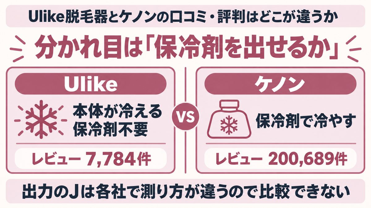 Ulike脱毛器とケノンで評価されている点の違いを示した図