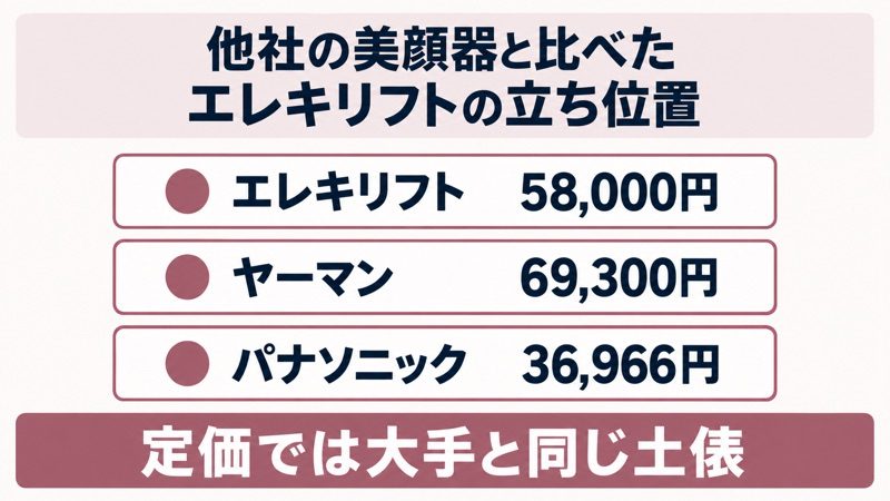 エレキリフトと他社美顔器の価格比較をイメージした画像