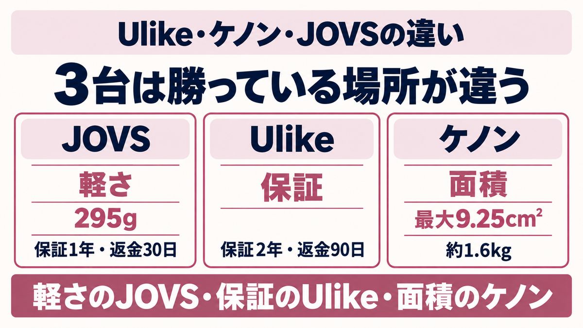 JOVSと他社2台の比較をイメージした画像