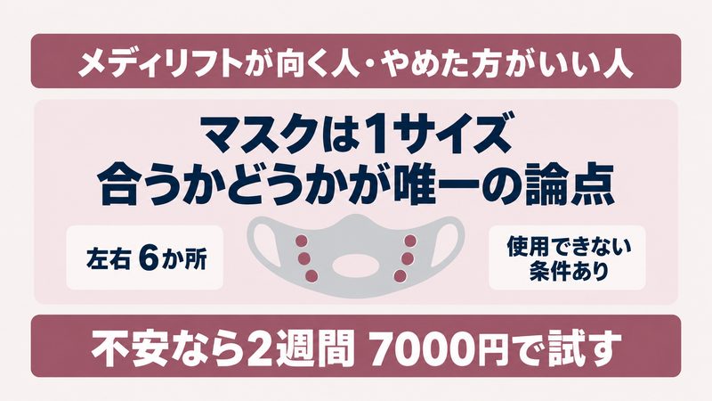 メディリフトを買っていい人とやめた方がいい人の条件を示す図