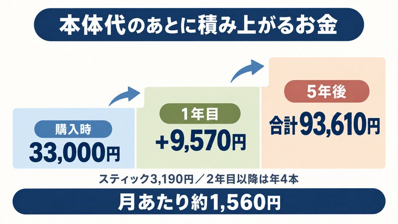 ミラブルのトルネードスティック代が年間12760円になる計算図