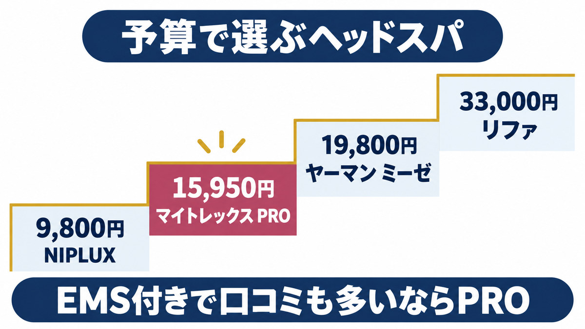 ヘッドスパを予算で比べる考え方のイメージ画像