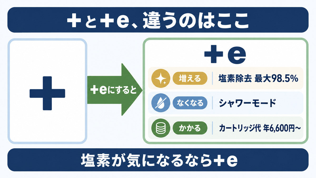 マイトレックスのプラスとプラスeの違いをイメージした画像