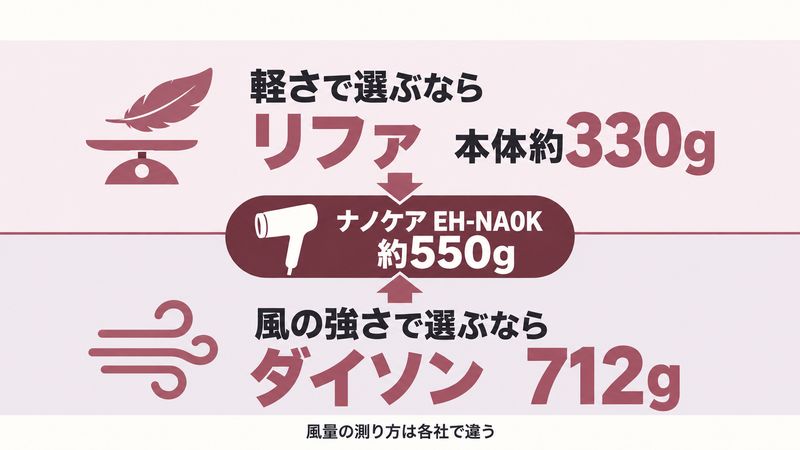 ナノケアと他社ドライヤーの違いをイメージした画像