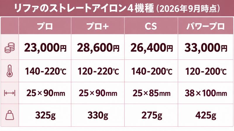 リファ ストレートアイロン5機種の違いをイメージした画像