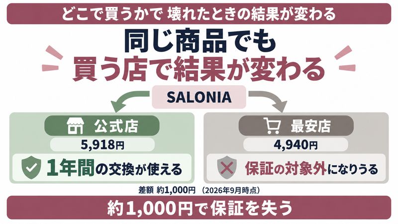 正規販売店で買った場合だけ保証が付くことを示した図
