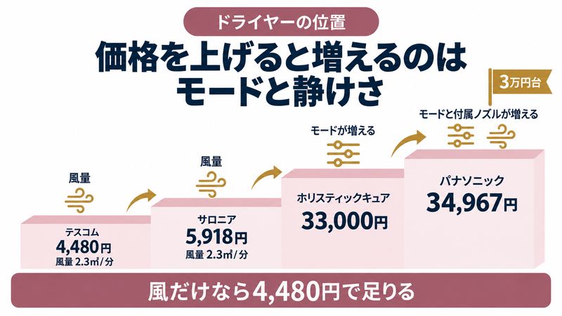 テスコムのドライヤーの他社との位置関係をイメージした画像