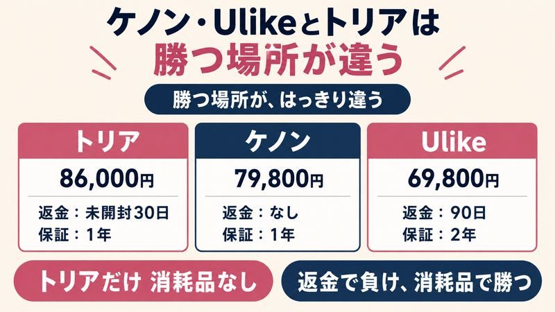 トリアとケノンとUlikeの返金と保証と消耗品を比べた図
