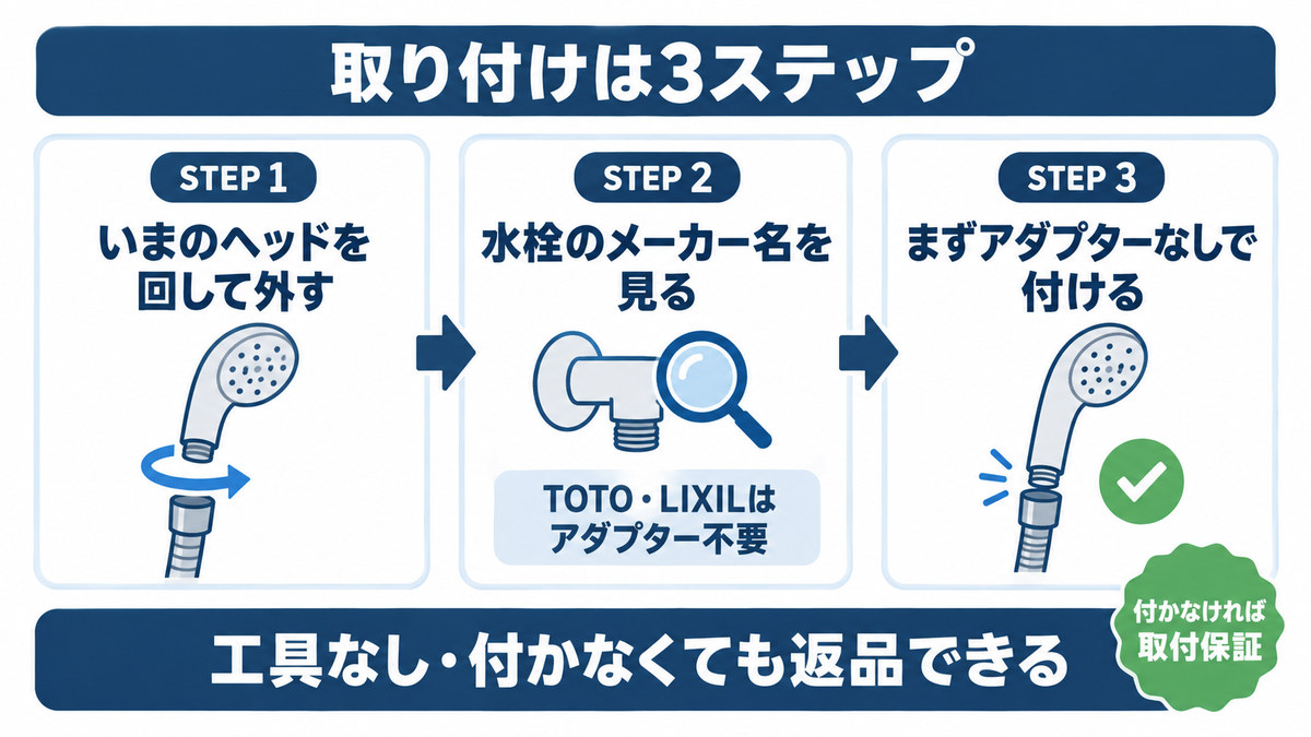 アラミックのシャワーヘッドの取り付け方をイメージした画像