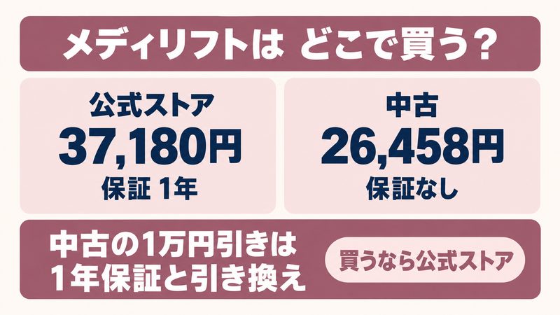 メディリフトを中古や旧型で買うと保証が受けられないことを示す図