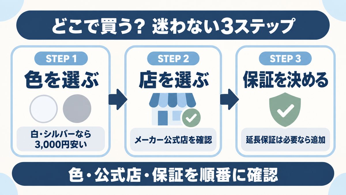 リファ ファインバブルをどこで買うか3ステップで示したイメージ画像