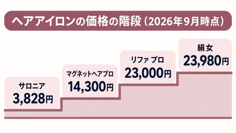 リファ ストレートアイロンと他社の価格帯をイメージした画像