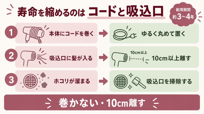 吸込口の掃除とコードを巻かないことが寿命を左右することを示した図