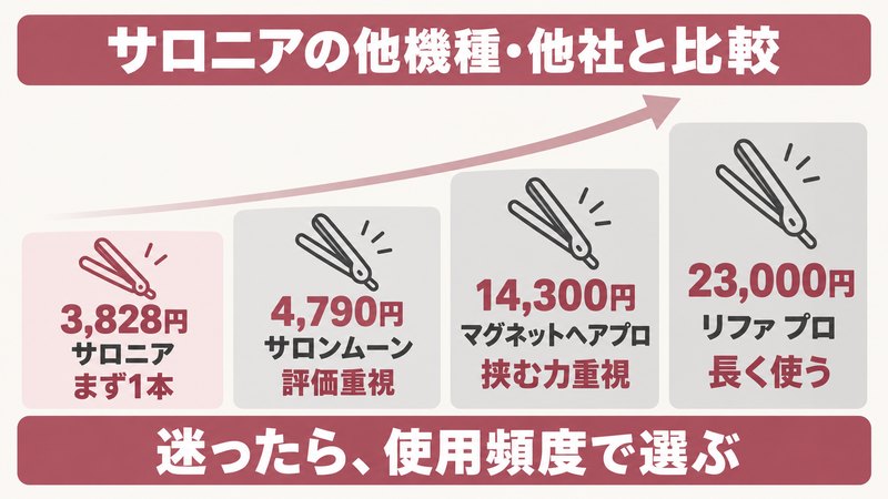 サロニアの機種別と他社アイロンの価格とレビュー評価を比べた図
