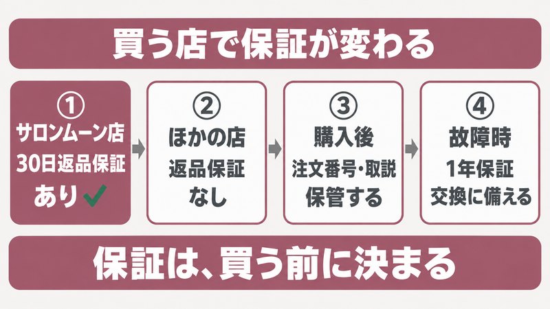 サロンムーンは買う店によって30日返品保証の有無が変わることを示す図