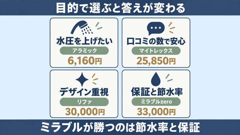 ミラブルと他社シャワーヘッドを価格とレビュー数で比べた図