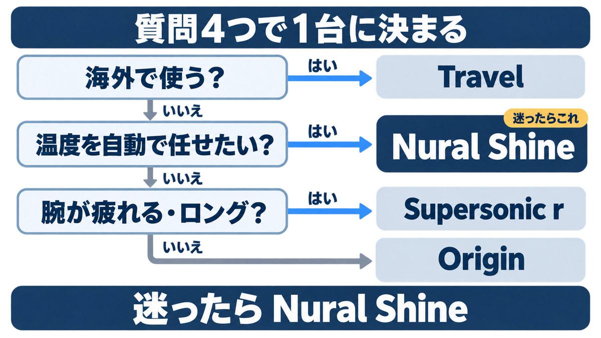 ダイソンのドライヤー比較の結論をイメージした画像