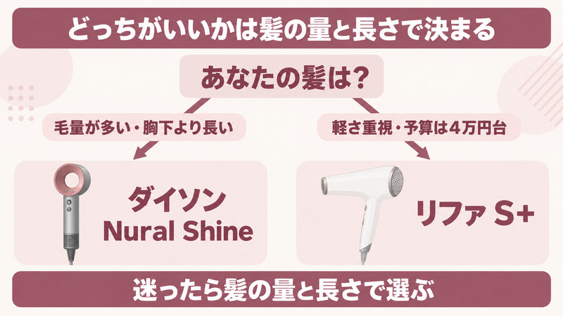 ダイソンとリファのドライヤーどっちがいいかの結論をイメージした画像