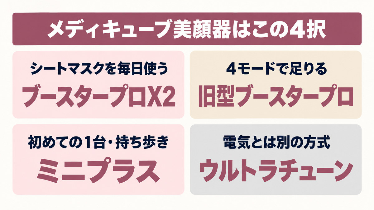 メディキューブ美顔器の選び方の結論をイメージした画像